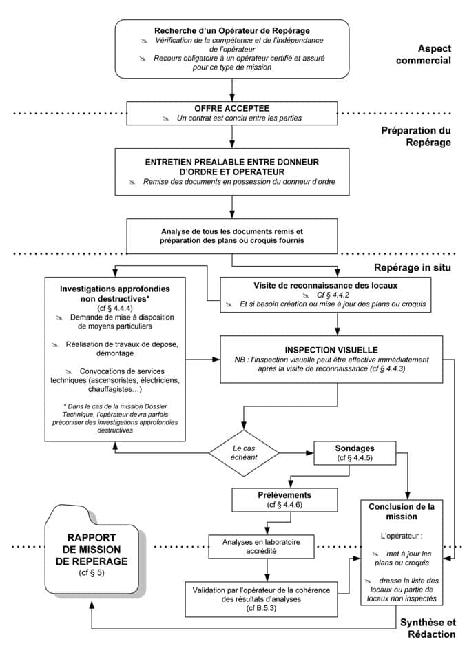 DTA (dossier technique amiante)